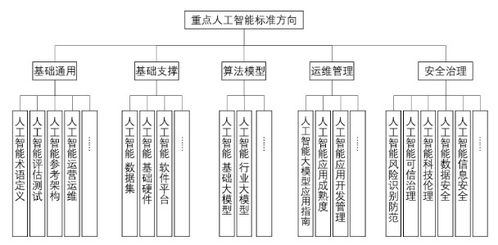工信部人工智能標準化技術委員會籌建方案公示賦能公共服務平臺技術咨詢服務升級