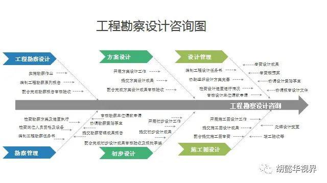 九幅圖解讀《全過程工程咨詢服務(wù)技術(shù)標準》與工程技術(shù)咨詢服務(wù)