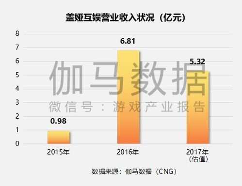 2018年上市及準上市企業競爭力報告 網絡游戲開發行業洞察與31.4%收入增速分析